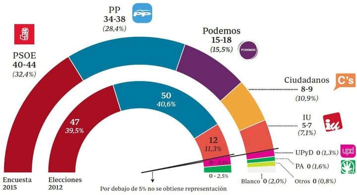 Spaanse verkiezingen poll