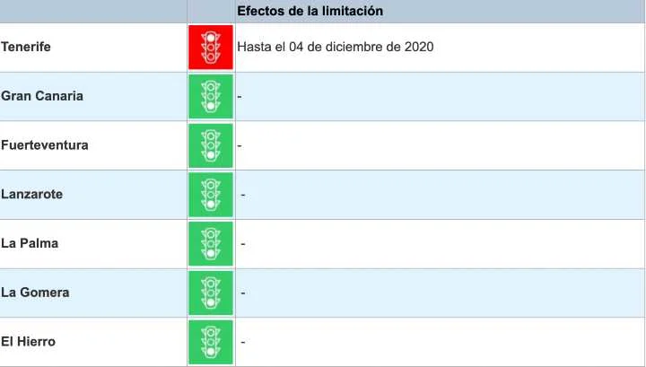 Rood verkeerslicht voor Tenerife