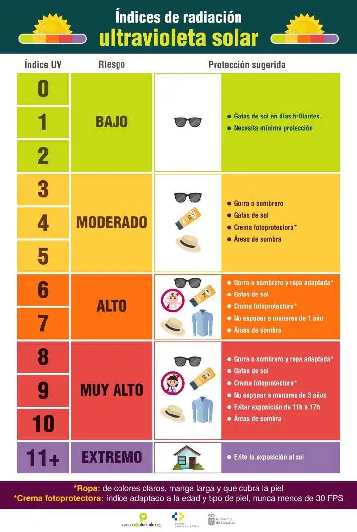 Preventieplan UV-straling - Indices UV van 0 tot 11+ door Canarische overheid